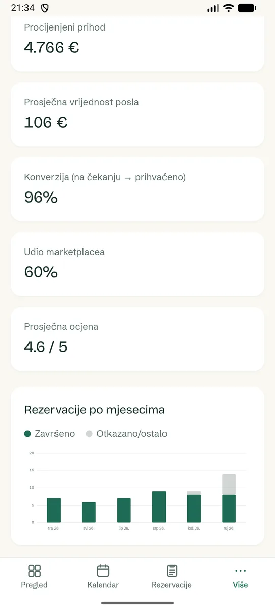 Revenue, average job value, conversion and marketplace share.